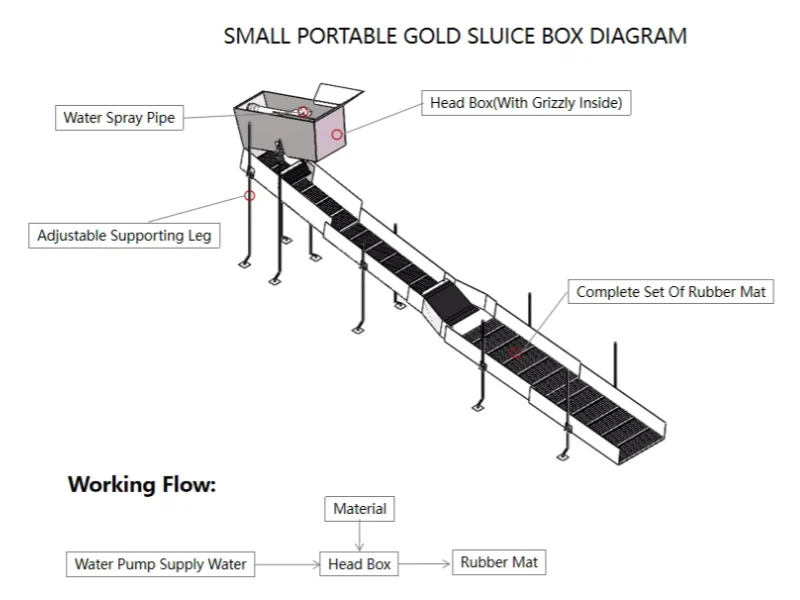 Qrun mobile gold mining truck operating on site